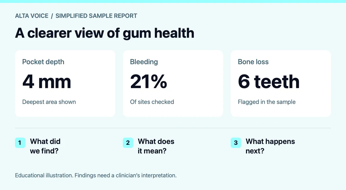 Simplified sample report showing a deepest pocket depth of 4 millimeters, bleeding at 21 percent of sites checked, and bone loss flagged at 6 teeth. Three prompts ask what was found, what it means, and what happens next.